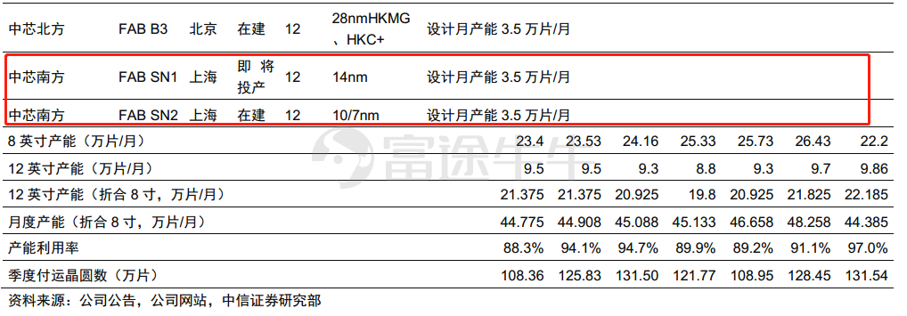 中芯国际技术实力