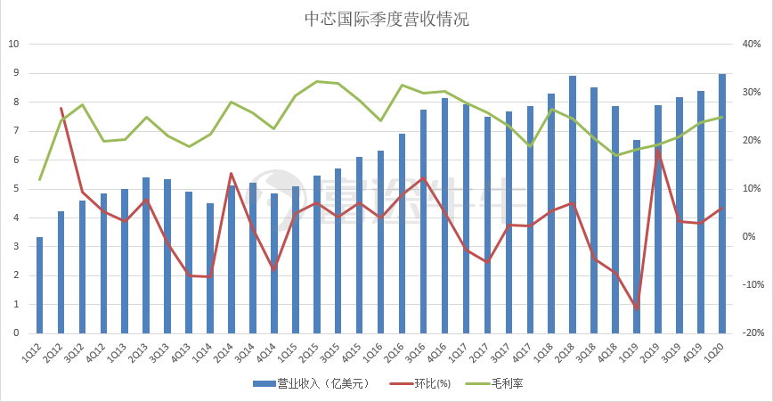 中芯国际营业收入趋势