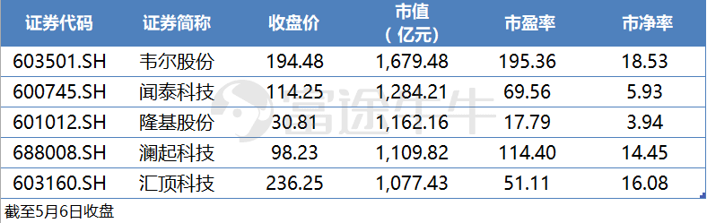 中芯国际竞争对手