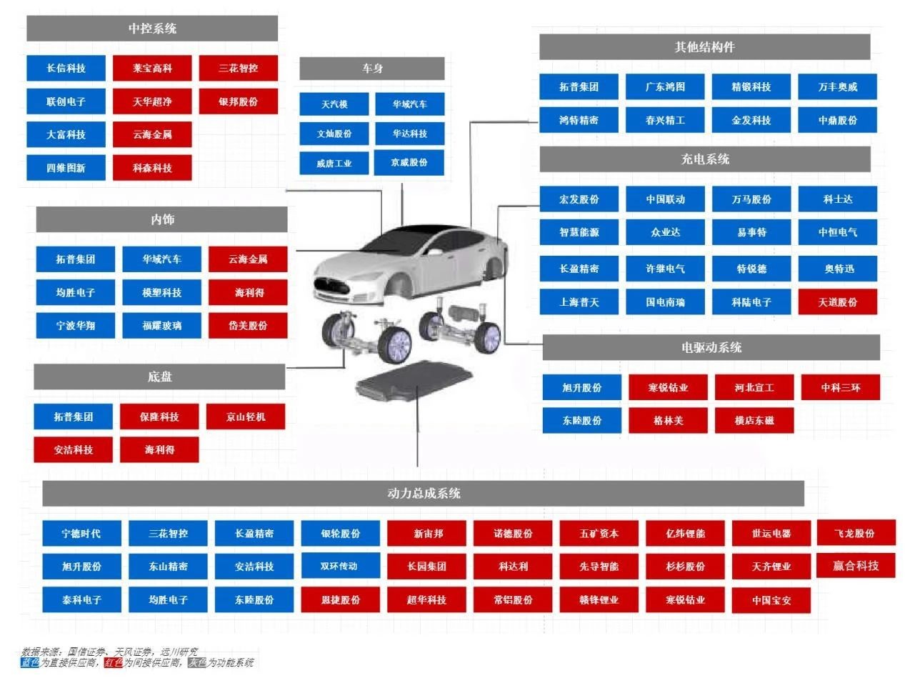 国产Model 3供应链涉及到的上市公司