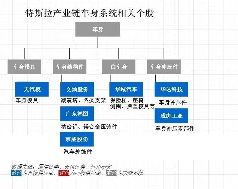 特斯拉产业链车身系统相关个股