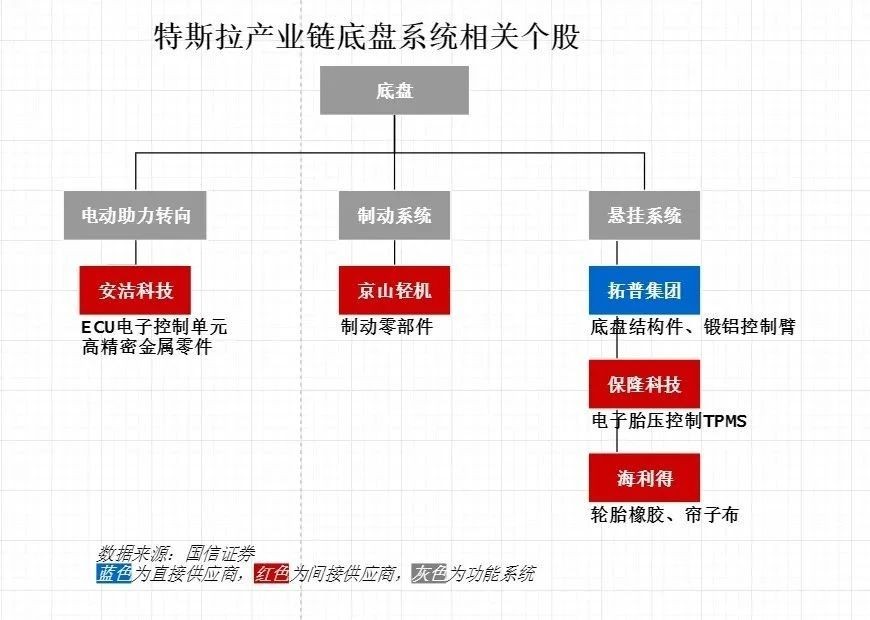 特斯拉产业链车身系统相关个股