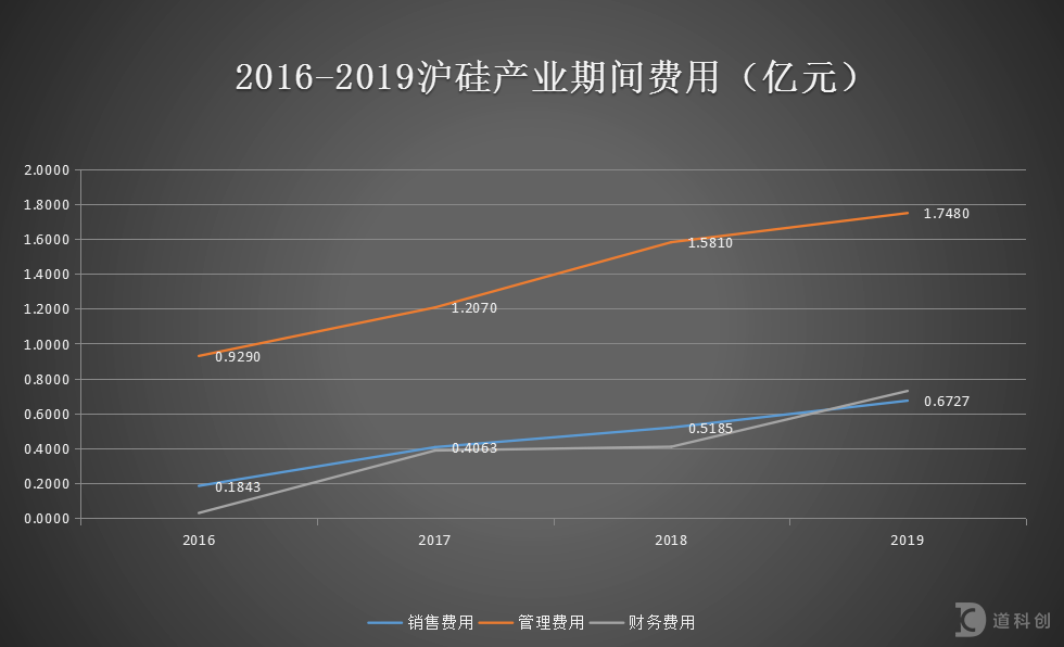 2016-2019沪硅产业期间费用