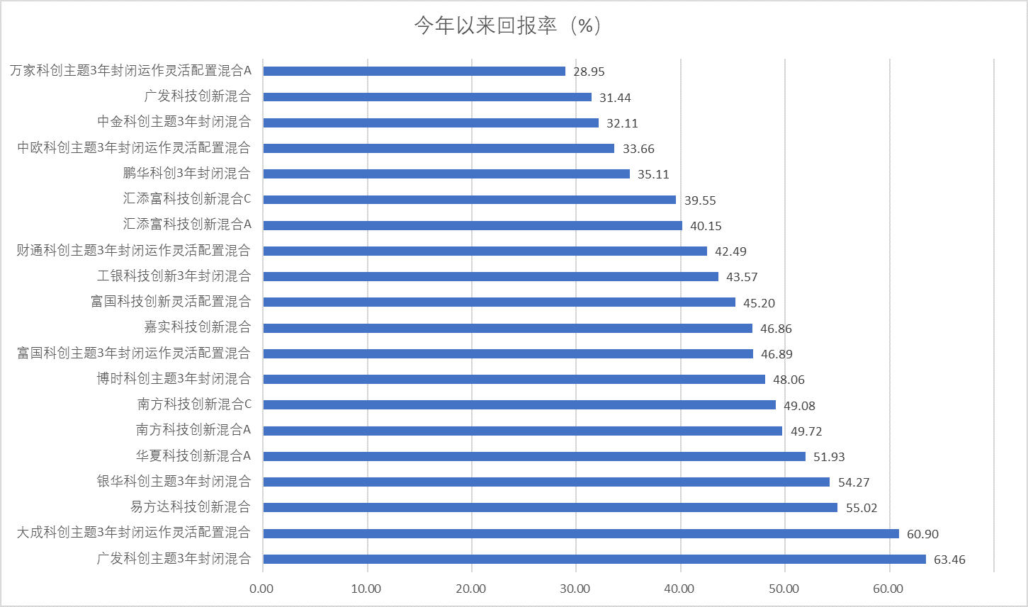 科创基金收益如何
