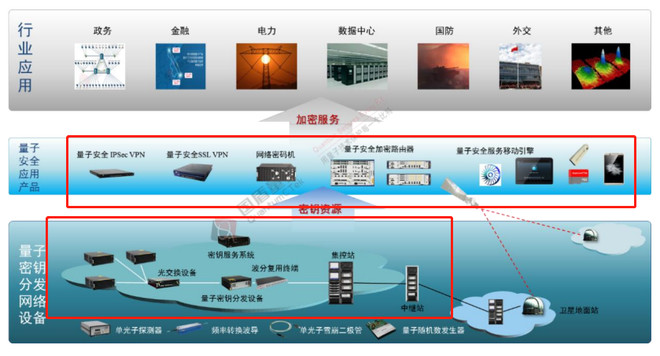 国盾量子产品应用领域
