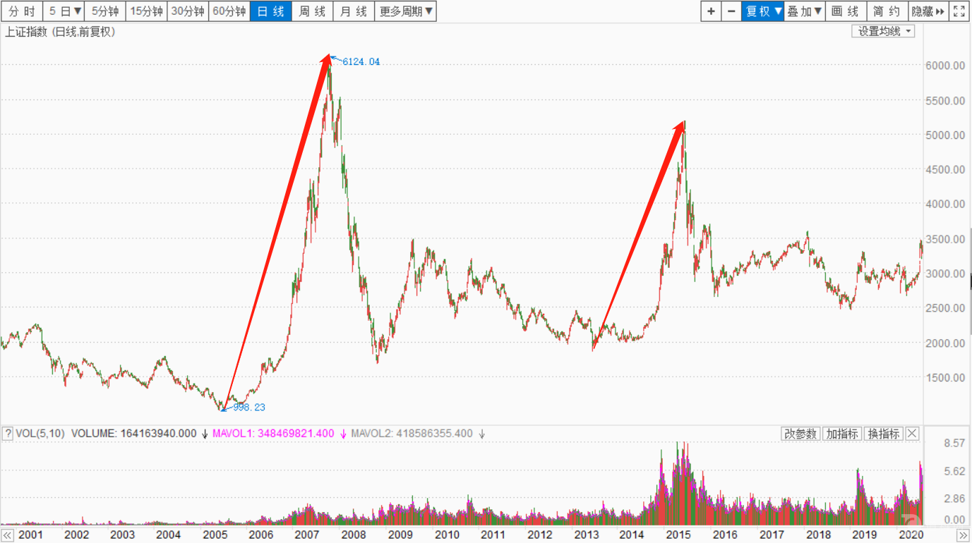 2006-2007与2014-2015的两轮大行情是众人心目中的牛市