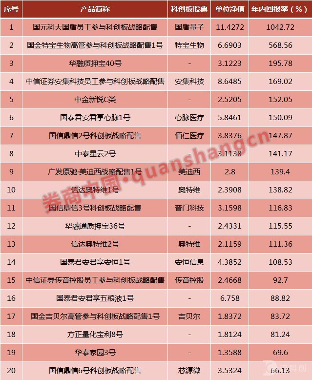 科创板券商资管计划