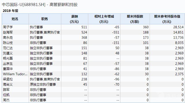 中芯国际高管持股明细