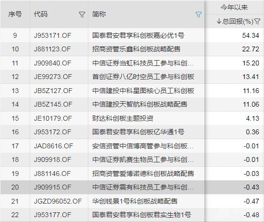 科创板券商资管计划