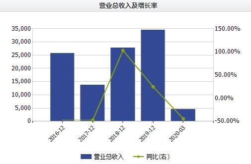 艾迪药业营业收入