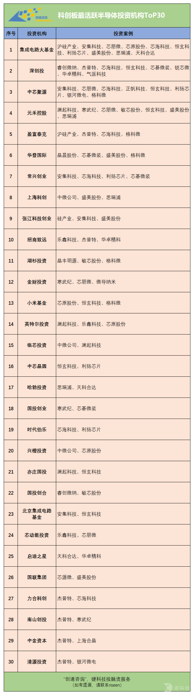 半导体最活跃投资机构ToP30