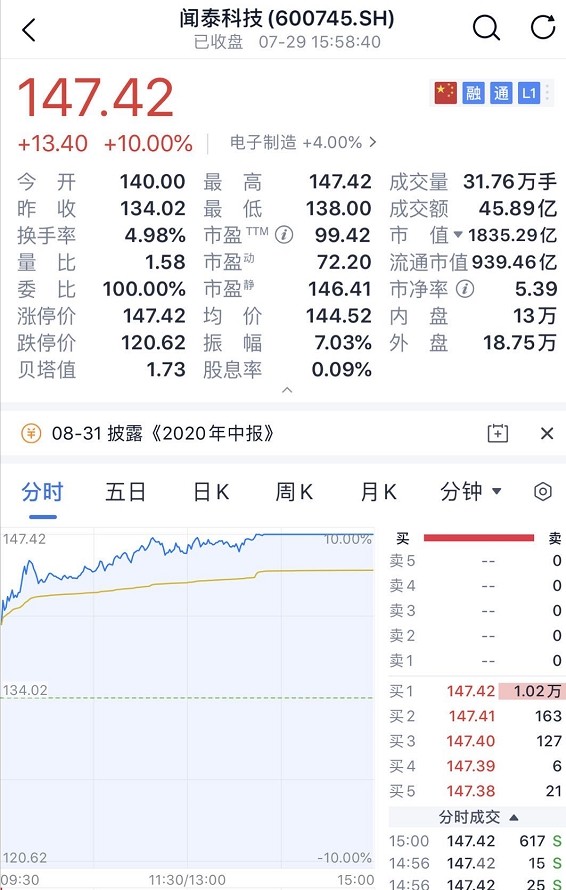 闻泰科技涨停