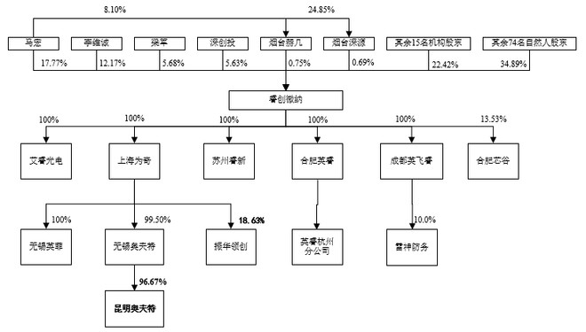 睿创微纳的股权结构图