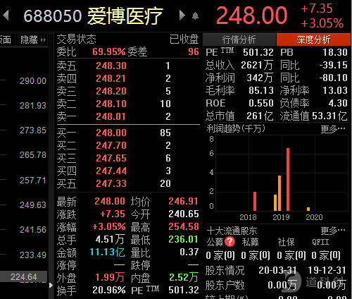 爱博医疗股价