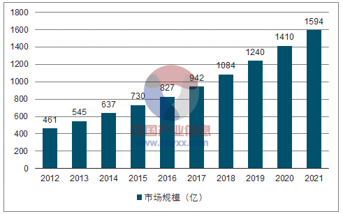眼科行业市场规模