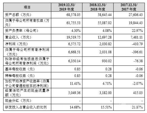 爱博医疗招股书