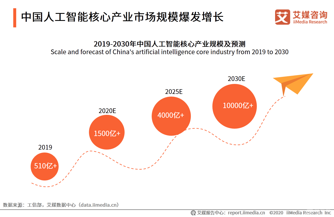 人工智能市场规模