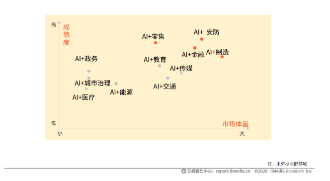 AI产业