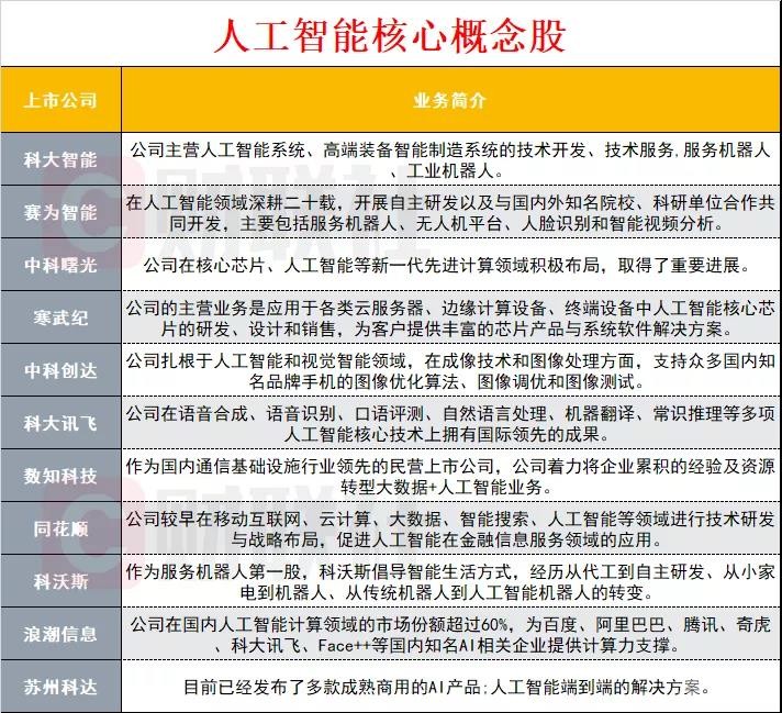 AI核心概念股