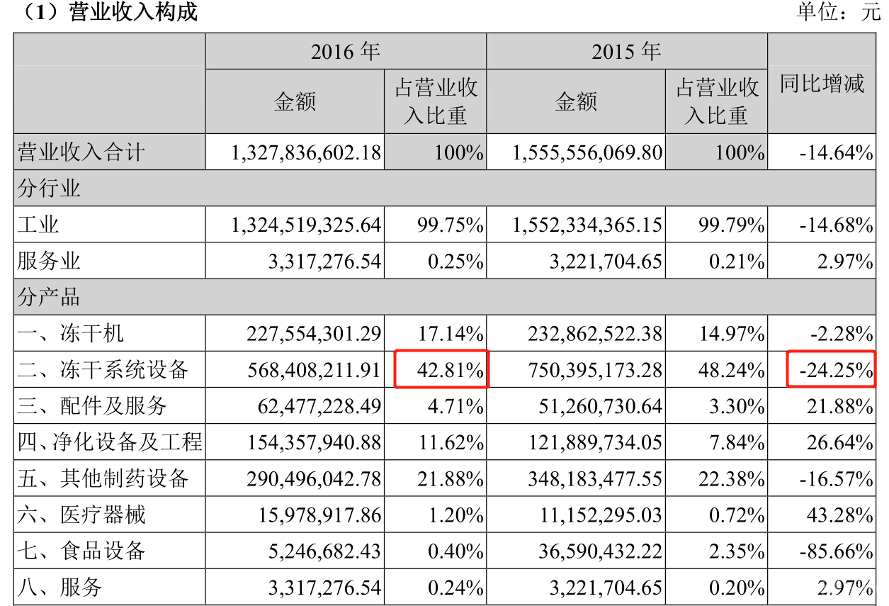 2016年东富龙营收构成