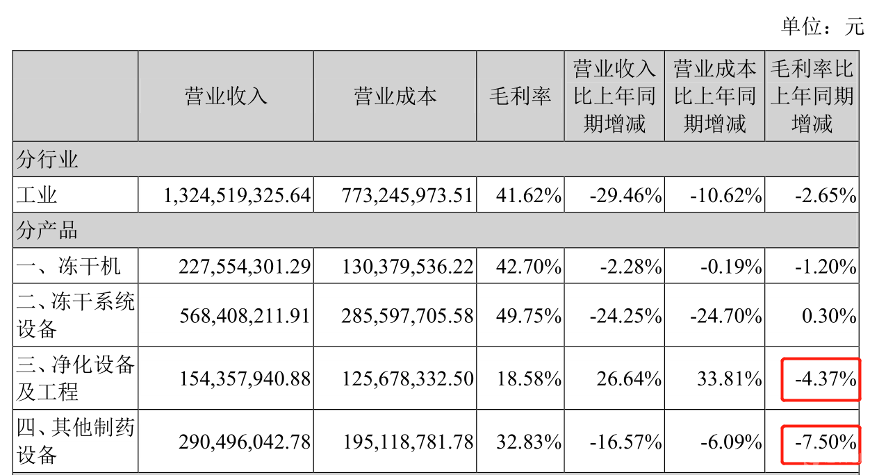 2016年东富龙产品毛利率