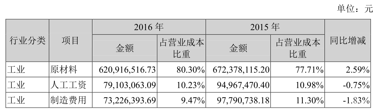 2016年东富龙营业成本构成