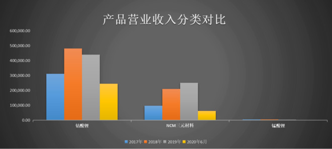 厦钨新能营业收入对比
