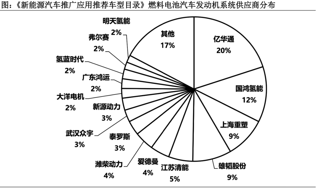 燃料电池汽车竞争