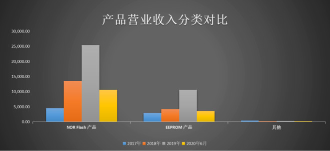 普冉股份产品营业收入对比