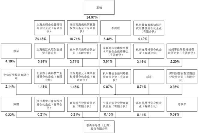 普冉股份股权结构图