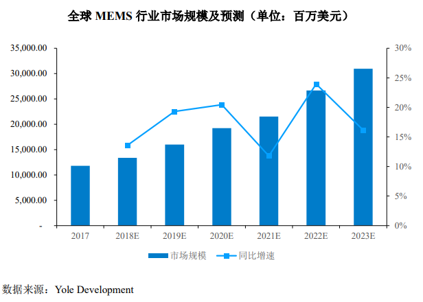 MEMS市场规模