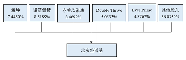 北京盛诺基医药科技股份有限公司股权结构图