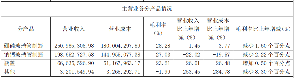正川股份产品结构